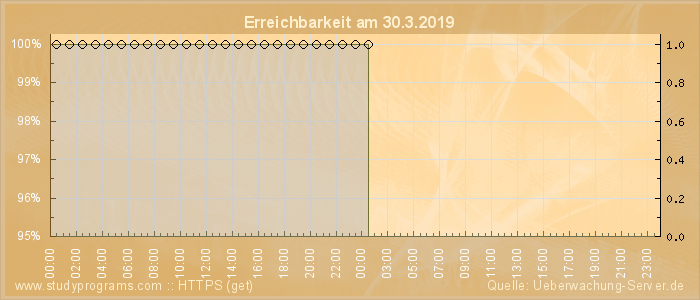 Grafik der Erreichbarkeit