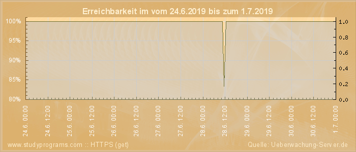 Grafik der Erreichbarkeit