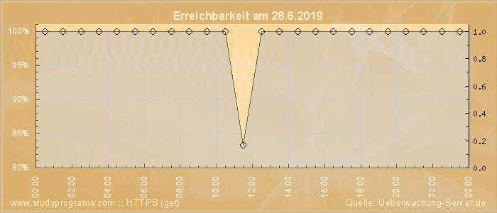 Grafik der Erreichbarkeit