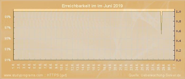 Grafik der Erreichbarkeit