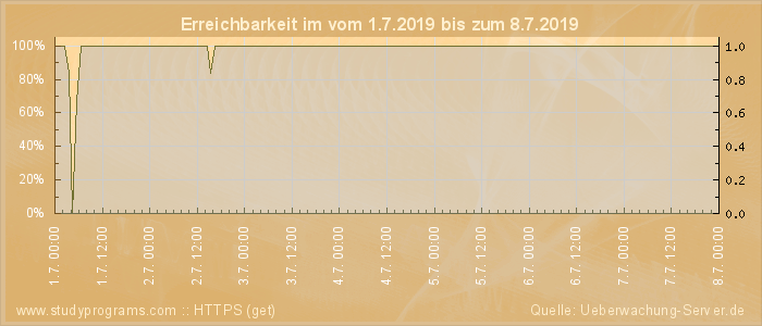 Grafik der Erreichbarkeit