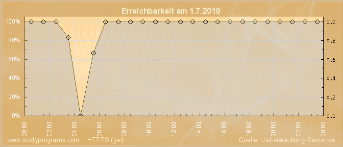 Grafik der Erreichbarkeit