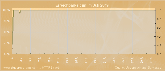 Grafik der Erreichbarkeit