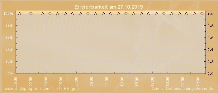 Grafik der Erreichbarkeit