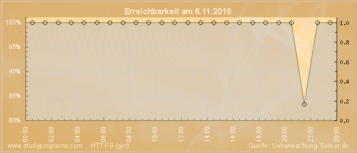 Grafik der Erreichbarkeit