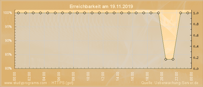 Grafik der Erreichbarkeit