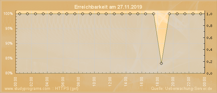 Grafik der Erreichbarkeit