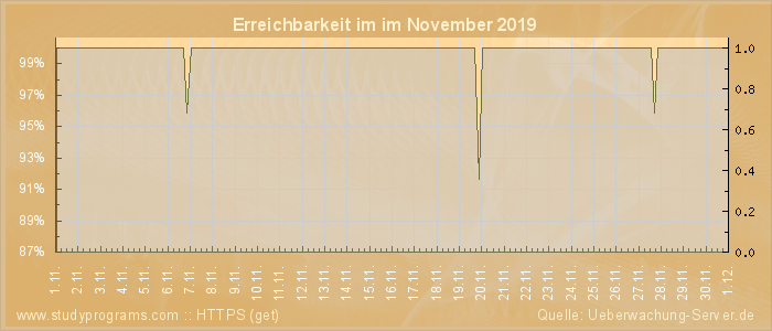 Grafik der Erreichbarkeit