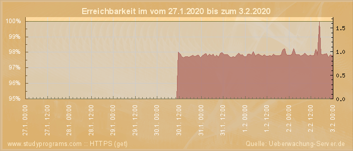 Grafik der Erreichbarkeit