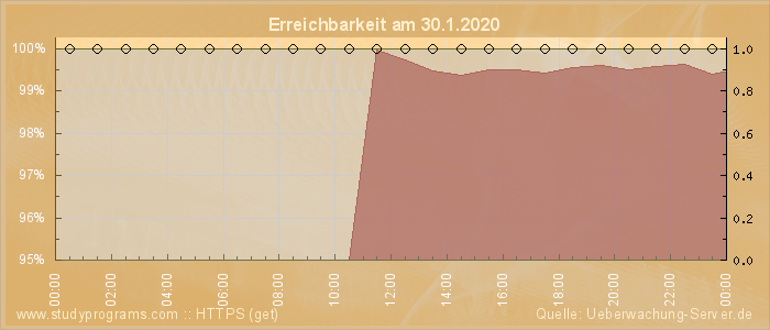 Grafik der Erreichbarkeit