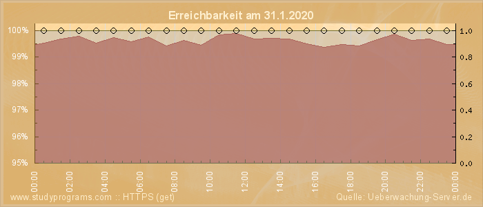 Grafik der Erreichbarkeit