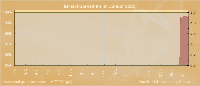 Grafik der Erreichbarkeit