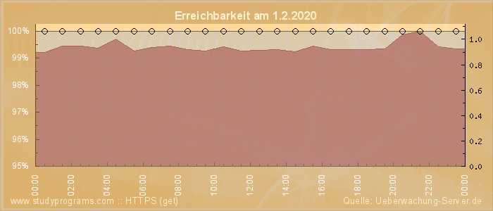 Grafik der Erreichbarkeit