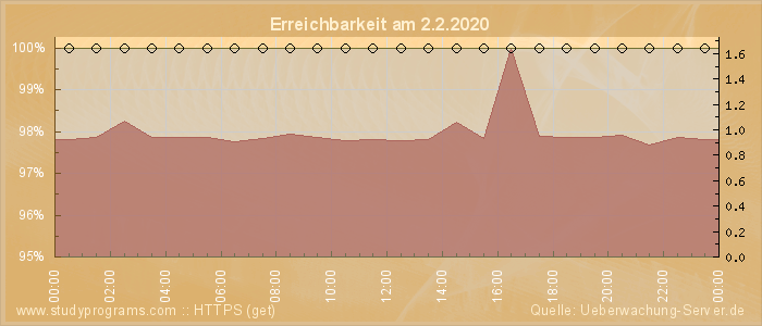 Grafik der Erreichbarkeit