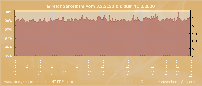 Grafik der Erreichbarkeit