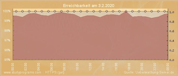 Grafik der Erreichbarkeit