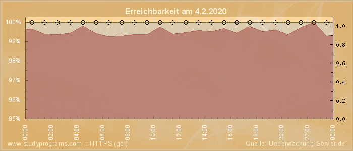 Grafik der Erreichbarkeit