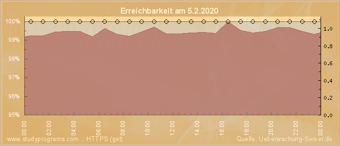 Grafik der Erreichbarkeit