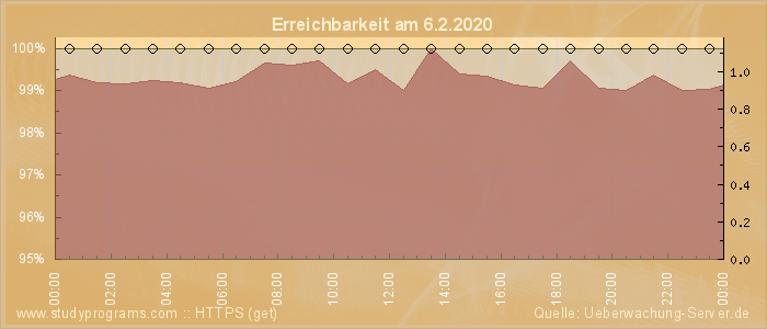 Grafik der Erreichbarkeit