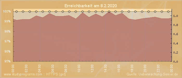 Grafik der Erreichbarkeit