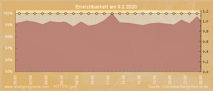 Grafik der Erreichbarkeit