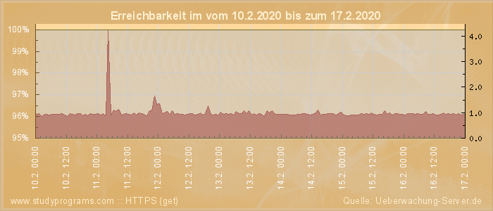 Grafik der Erreichbarkeit