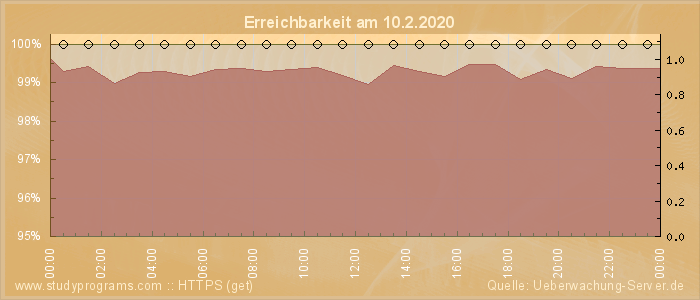 Grafik der Erreichbarkeit