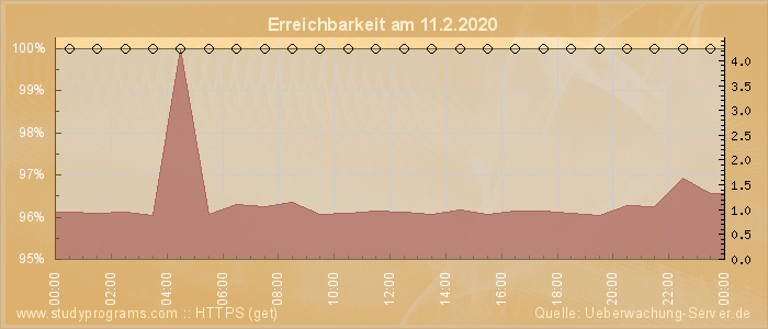 Grafik der Erreichbarkeit