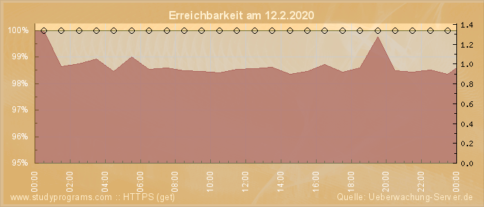 Grafik der Erreichbarkeit