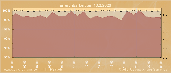 Grafik der Erreichbarkeit