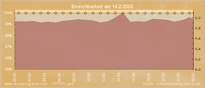 Grafik der Erreichbarkeit