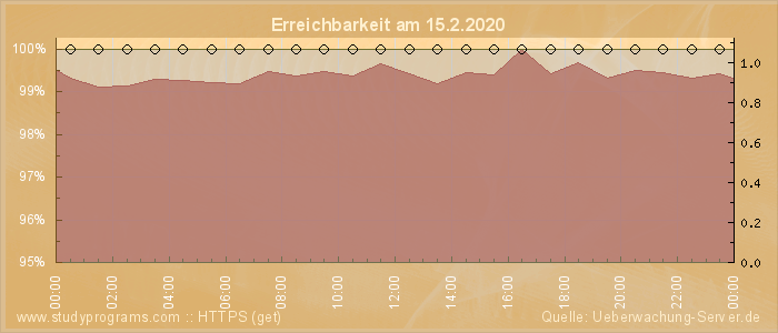 Grafik der Erreichbarkeit