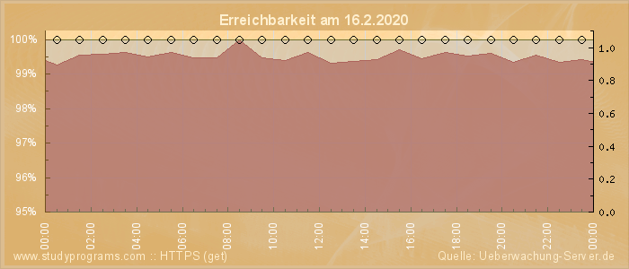 Grafik der Erreichbarkeit