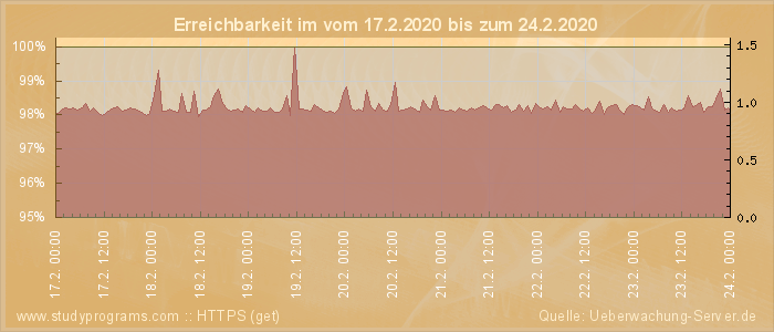 Grafik der Erreichbarkeit