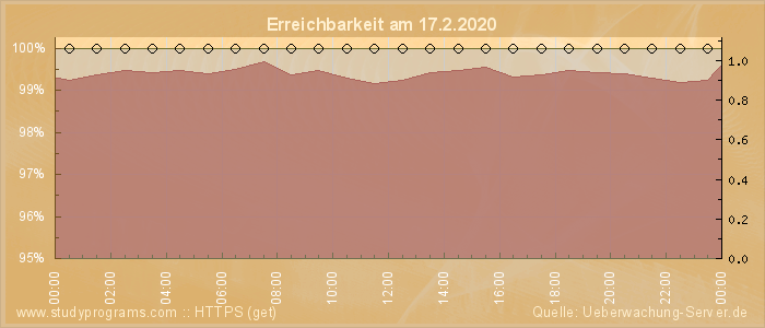 Grafik der Erreichbarkeit