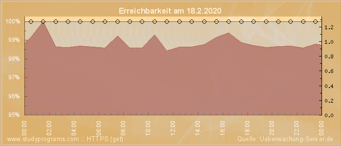 Grafik der Erreichbarkeit