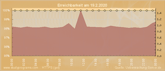 Grafik der Erreichbarkeit