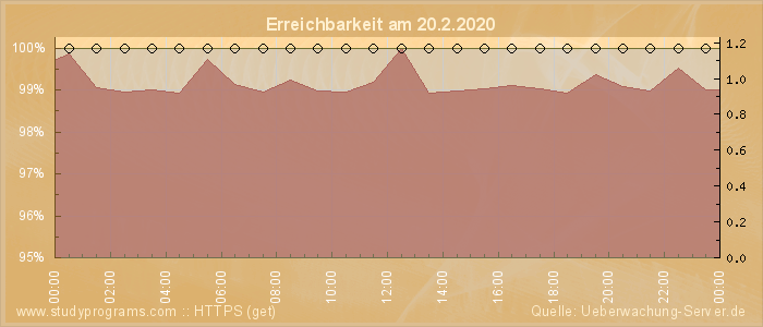 Grafik der Erreichbarkeit