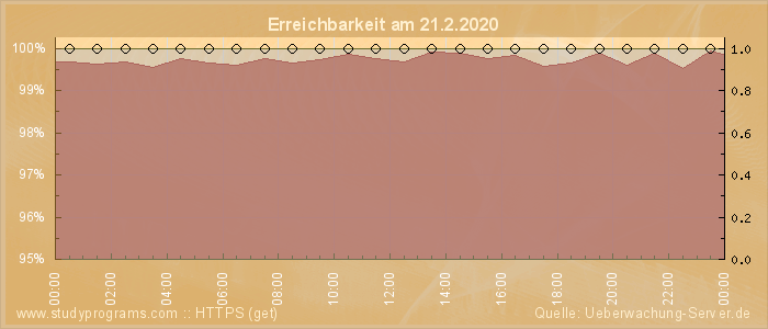 Grafik der Erreichbarkeit