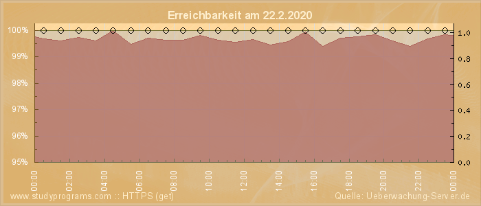 Grafik der Erreichbarkeit