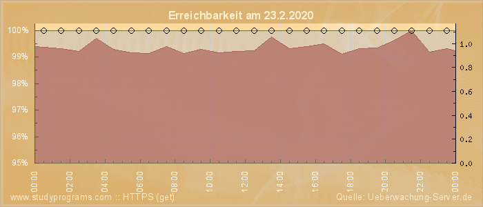 Grafik der Erreichbarkeit