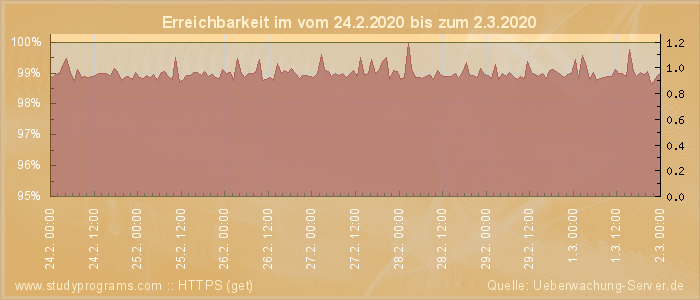 Grafik der Erreichbarkeit