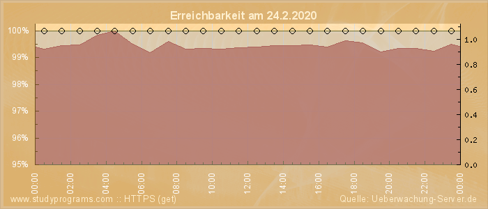 Grafik der Erreichbarkeit