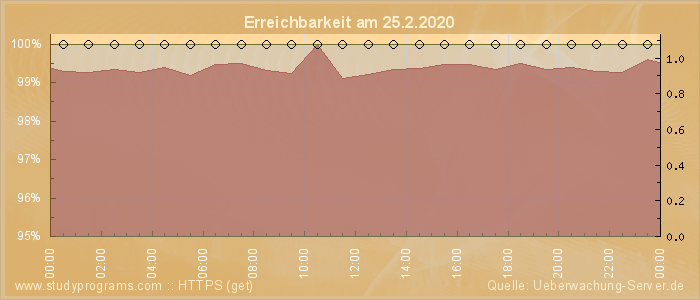 Grafik der Erreichbarkeit