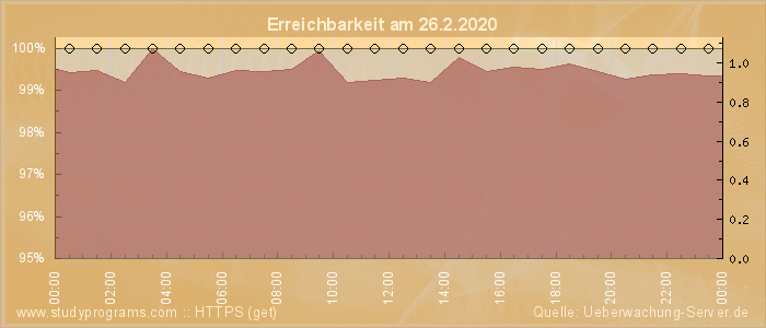 Grafik der Erreichbarkeit