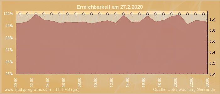 Grafik der Erreichbarkeit