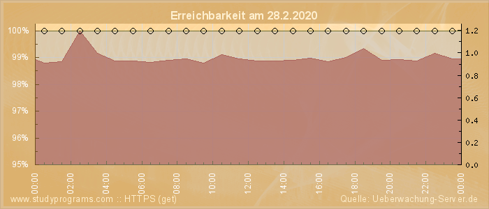 Grafik der Erreichbarkeit