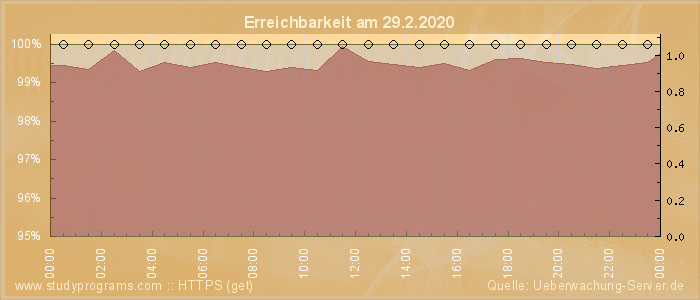 Grafik der Erreichbarkeit