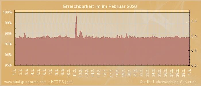 Grafik der Erreichbarkeit