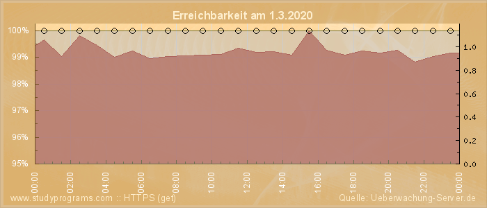 Grafik der Erreichbarkeit